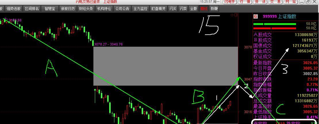 9月20日周二:5分钟级别3浪继续反弹要提高警