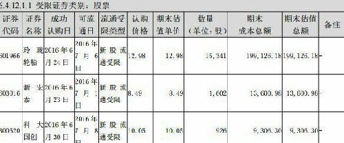 转:160631银行分级基金半年报披露所中新股及