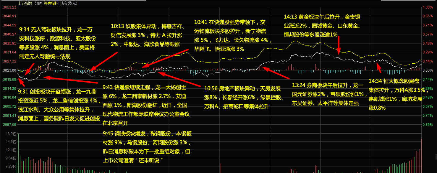 永磁,无人驾驶,创投 主力净流入个股前十:万科a,安图生物,中科三环