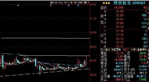 今日热点股票关注 600083 博信股份_博客(dcb