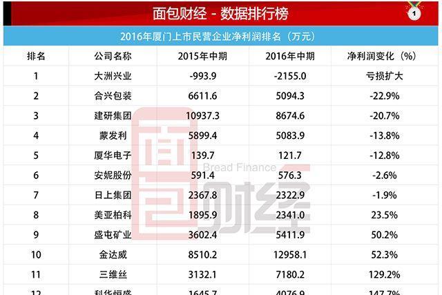 厦门房价暴涨时 当地近半上市民企在裁员?