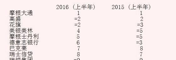 全球投行排名出炉摩根大通再次夺魁 前五全来