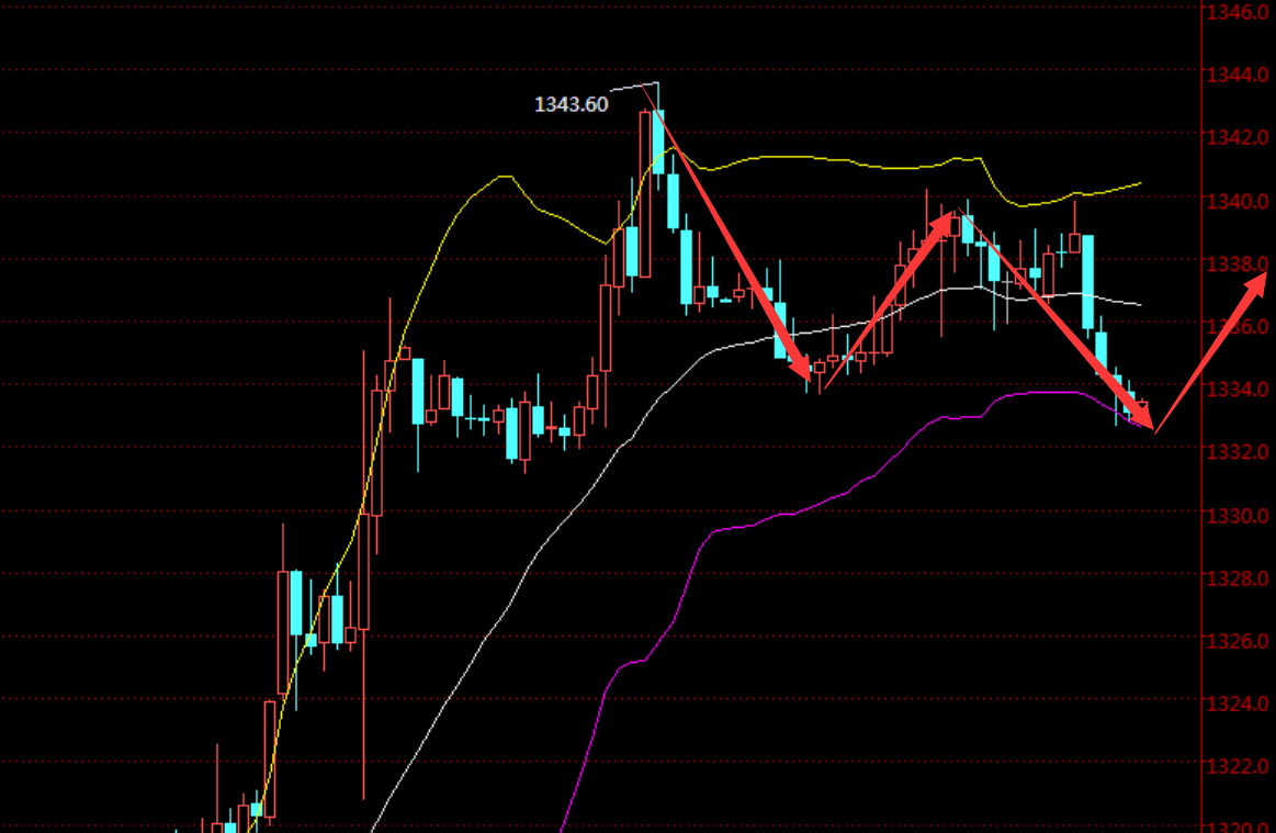 【张总点金】黄金开盘小幅下跌可低位买涨_博