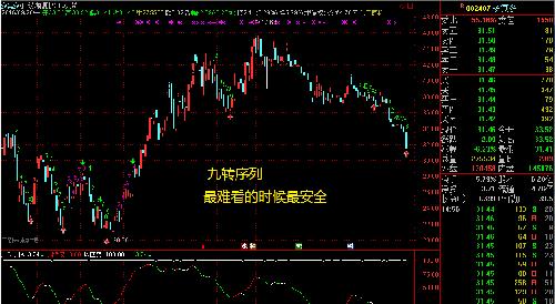日线九转序列出九 反转一触即发