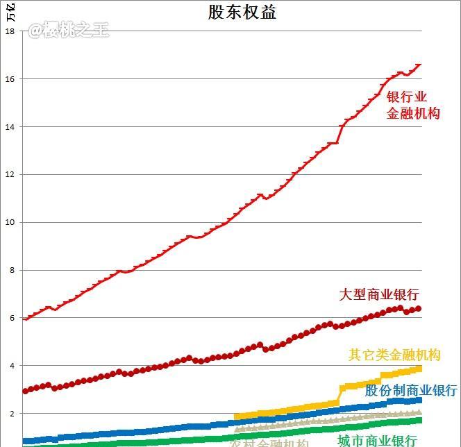 股东权益同比增长率