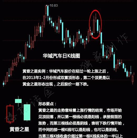 实例: 华域汽车股价在经过一轮上涨之后,在2013年1-2月份形成双重顶形态,第二个顶更是以黄金之星形态出现,之后股价一路下跌。 形态简介: 黄昏之星形态也是由三根 K线组成,其形成和早晨之星形态(详见上图10-1)刚好相反,价格或指数在上涨过程中,某日价格或指数出现一根长长的阳线,第二根为向上跳空小实体线(或十字星),第三根是一根阴线,且收盘价显著地向下穿入第一根阴线实体内部,则形成黄昏之星,黄昏之星被视为见顶反转的信号。 形态要点: 黄昏之星的走势意味着上涨行情的结束,市场开始见顶回落,所以格格认为