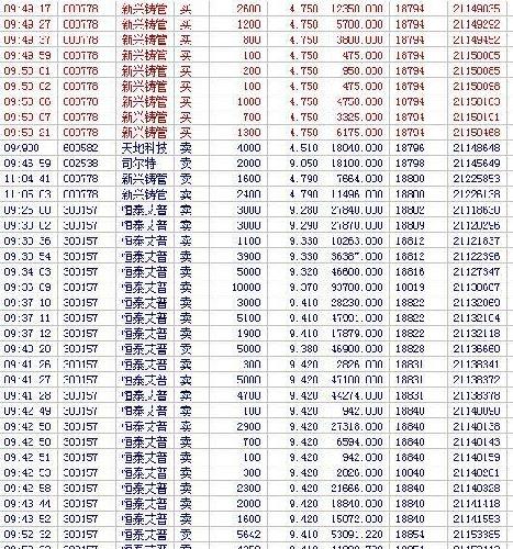 刚买进就捞了一票,恒泰艾普这个股票真是牛逼