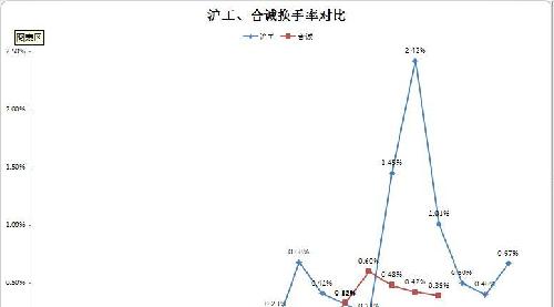 今换手率达到0.5%,吧里就有人胡乱预言过俩天