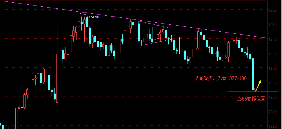 贺纳金海:黄金跳水放量下跌,早间1369做多看反