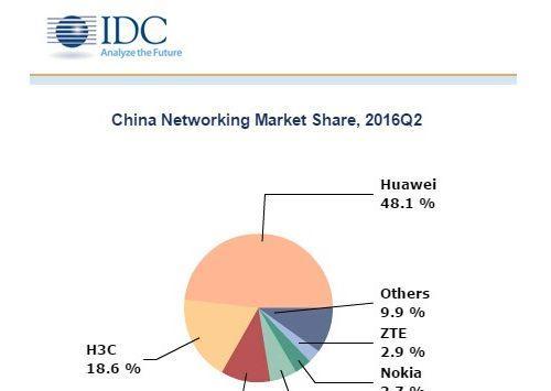 IDC今年上半年网络市场增长27%华为、紫光录