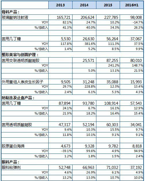 昊海生物科技研究,价值被低估?