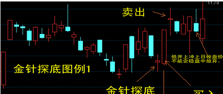 广东云冲量小课堂:金针探底_博客(dcblog)股吧