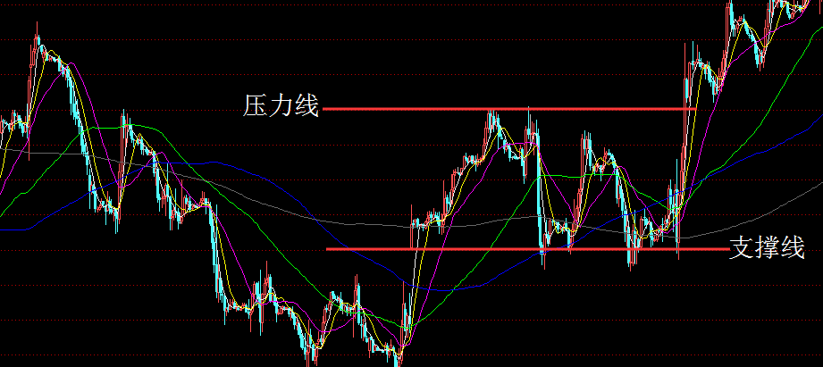 金鹏带你了解如何判断上方压力支撑及用法. 支撑线和压力线的用法