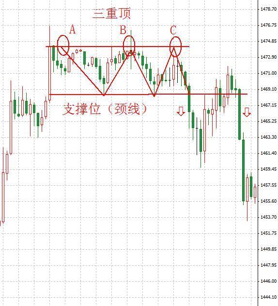 k线理论---三重顶