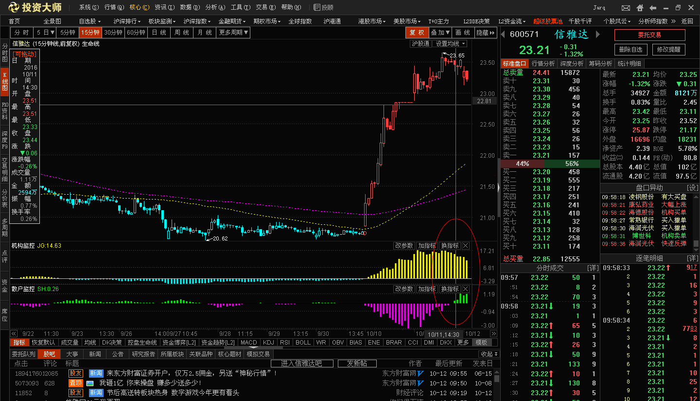 短期信雅达不会有行情,散户大量跟风吓退机构,我已清仓了!