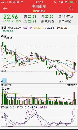 南北船合并是迟早的事情了,自己看看走势图,就
