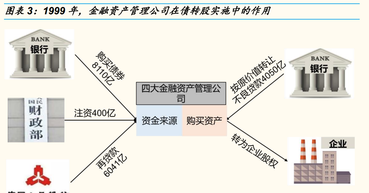 博客吧(dcblog) 正文  国家推出债转股的作用:(1)在企业经营困难时