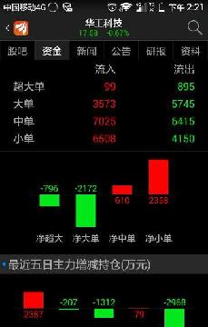 小单买,大单出,散户还是蛮看好华公公的_华工