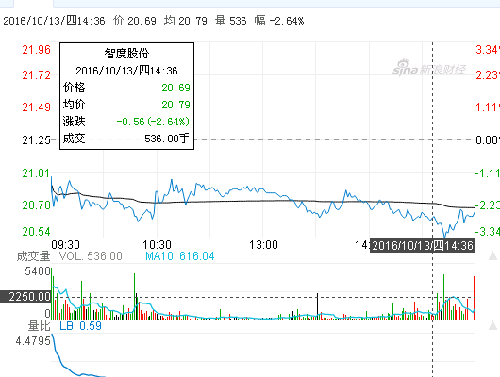 我的智度股份_智度股份(000676)股吧_东方财