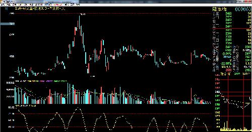 钱龙后复权:股价与指标底背离_陆家嘴(600663