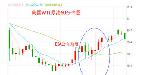 4 EIA大增油价为何暴涨,50关口大决战或演黑周