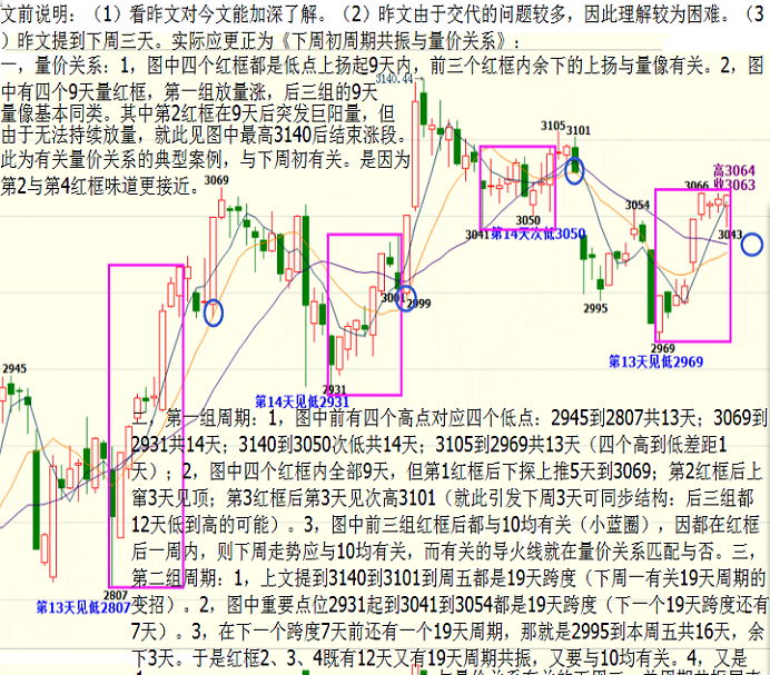 下周三周期共振与量价关系