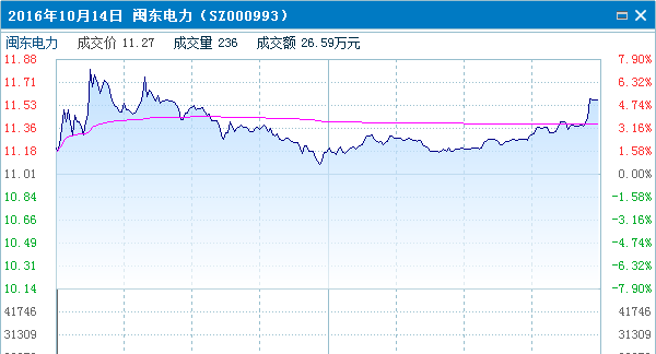 消息刺激:闽东电力,需要注意两个细节--有升博