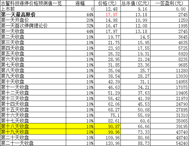 【竞猜】古鳌科技开板价 看看你能赚多少?_古