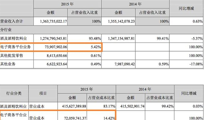销售收入预测表模板_电商销售收入指标