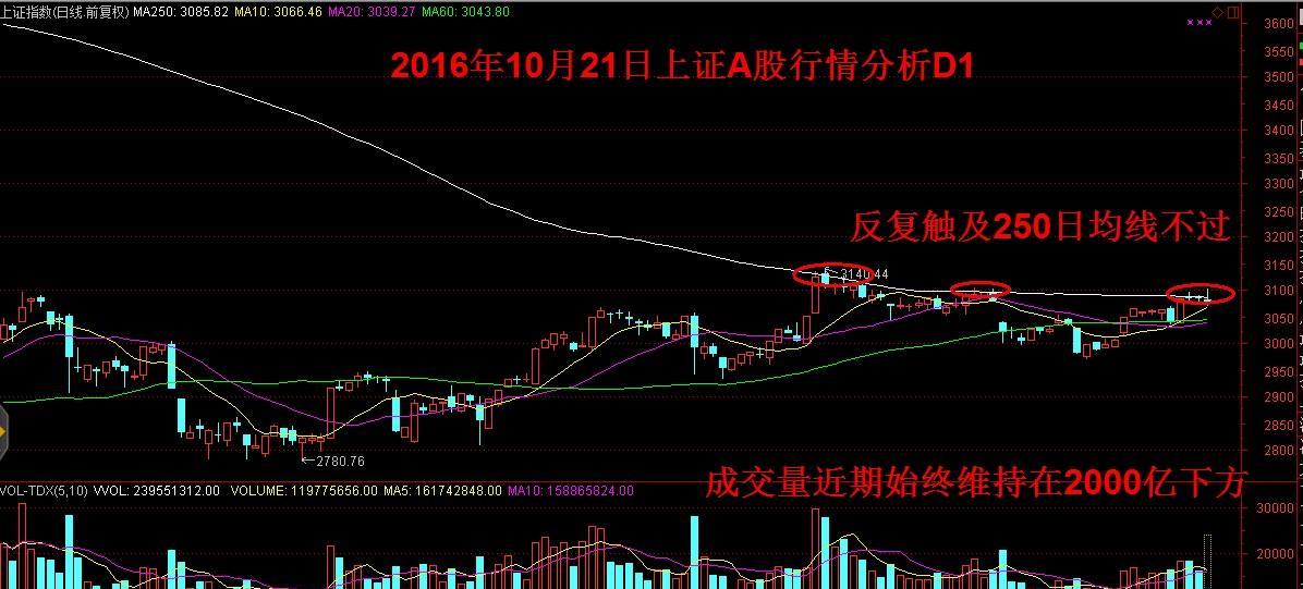 10月21日股市大盘分析_博客(dcblog)股吧_东方