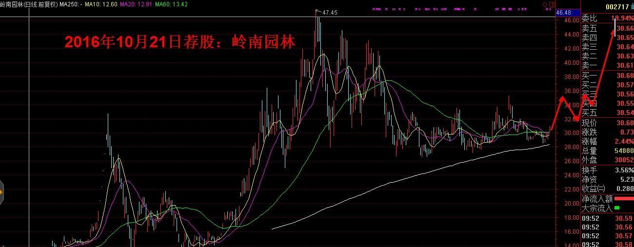 10月21号荐股:002717岭南园林_博客(dcblog)股