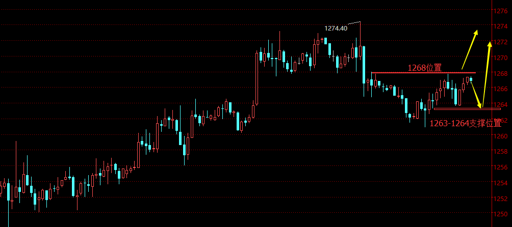 贺纳金海:低位横盘已上破,下周做多看上涨_博