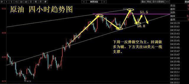 原油50美元支撑重启拉锯战,天然气周线深度回