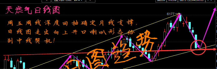 原油50美元支撑重启拉锯战,天然气周线深度回