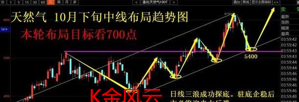 周评:原油50支撑恐重启拉锯战 天然气迎来第二