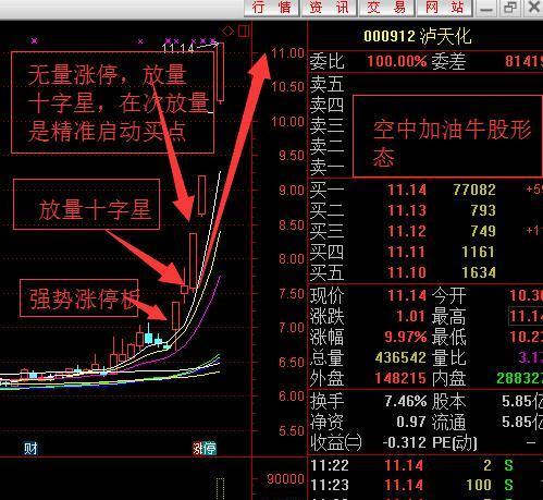 空中加油牛股形态买入泸天化技术解析