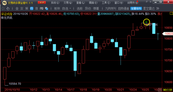 冯矿伟:90分钟顶背离_博客(dcblog)股吧_东方