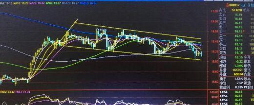 电广传媒30分钟k线的标准下降旗形,今日已运行第十天,收市价在旗形的