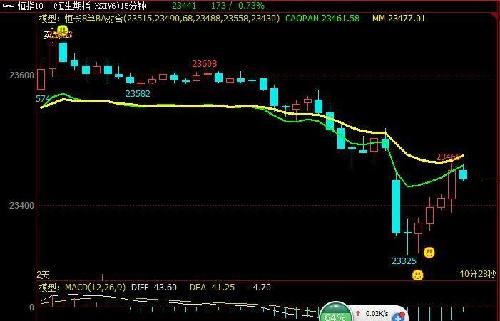 股市跌你挣到钱了吗? 恒指今天早上出笑脸买升