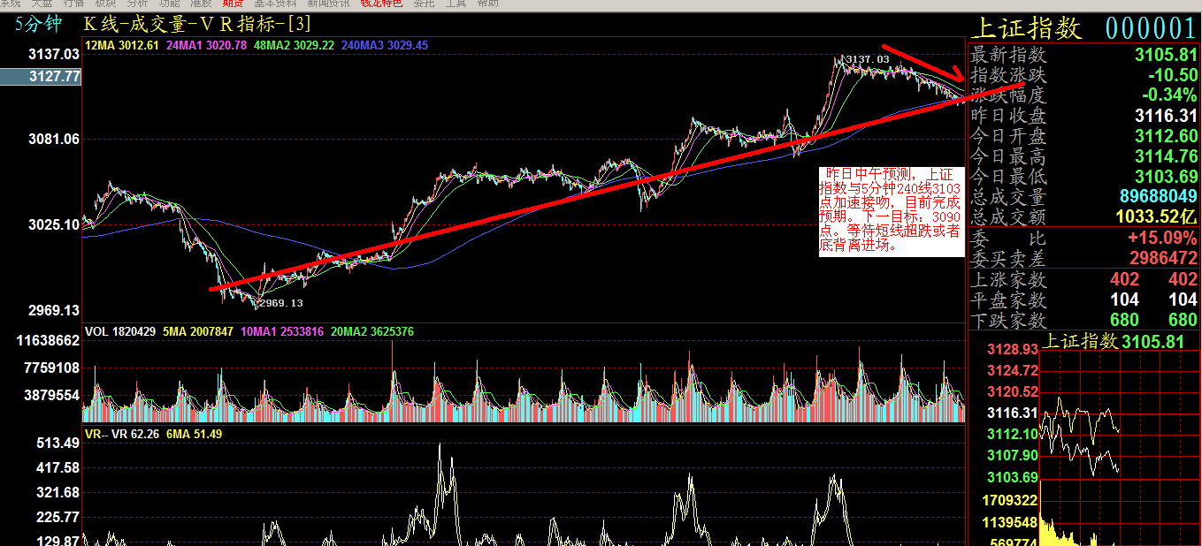 10月27日,上证指数5分钟K线走势分析_博客(d