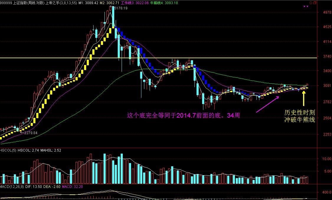 引领大盘走牛的先锋官,601789宁波建工!