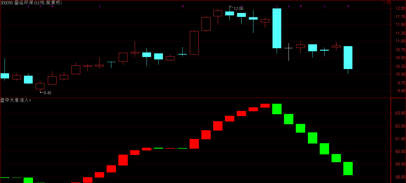 哈!盘中大单流入,破解股票之谜._盛运环保