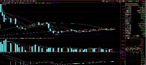 日线多头排列,周线冲过60周线,月线多方炮,只等
