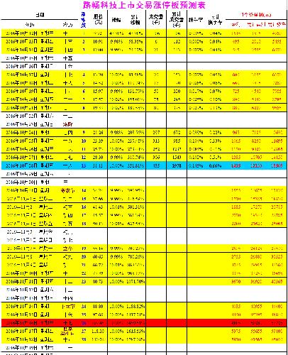 每日涨停板数据统计表 9E7BFCFC9AAEEE279747E1213CDACB0B.png