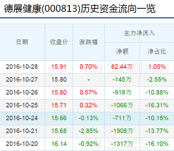 德展健康:机构高位派发筹码,参与度仅9.1%_德