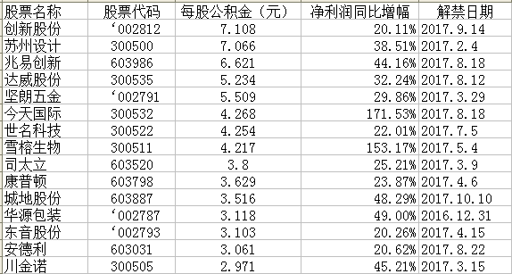 创指破位,还有哪些高送转是"妖股土豪金"?