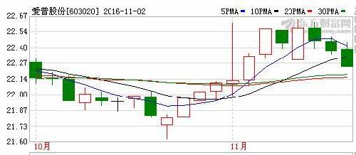 上涨有量,下跌无量,这是什么信号?_爱普股份(6