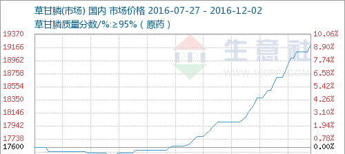 生意社:草甘膦消费旺季来临 11月2日价格继续