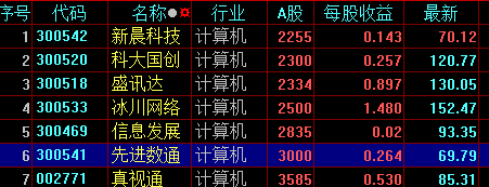 二市2200万至4200万流通盘计算机股票价格对