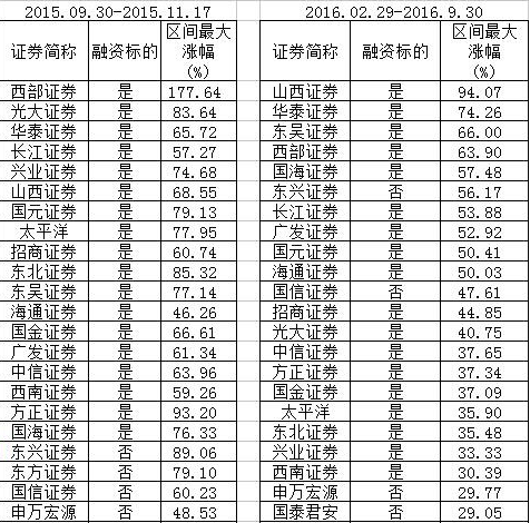 如何选择券商股?_中信证券(600030)股吧_东方